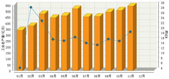 工业总产值主营业务收入(2)