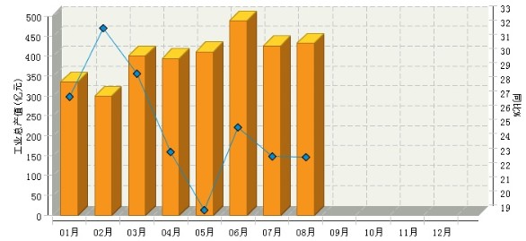 工业总产值主营业务收入